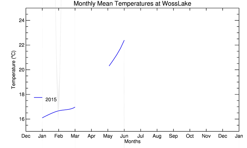 graph of monthly means
