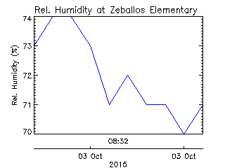 plot of weather data