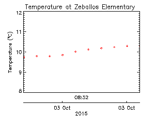 plot of weather data