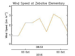 plot of weather data