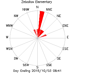 plot of weather data
