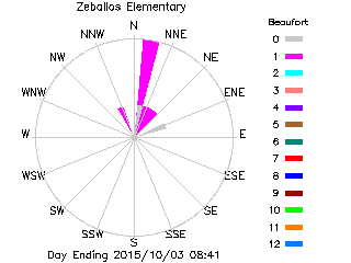 plot of weather data