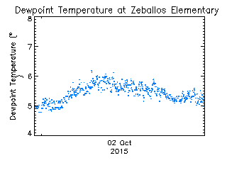 plot of weather data