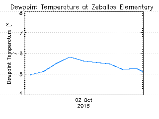 plot of weather data
