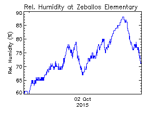plot of weather data