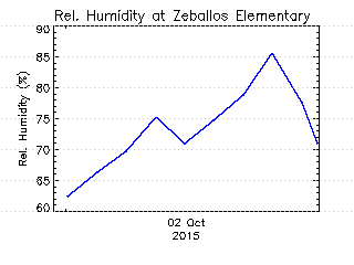 plot of weather data