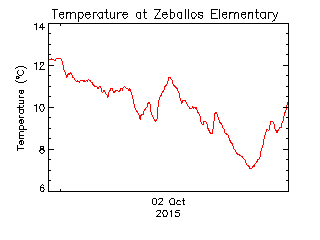 plot of weather data