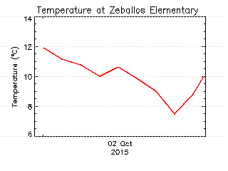 plot of weather data