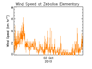 plot of weather data
