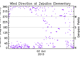 plot of weather data