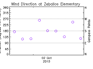 plot of weather data