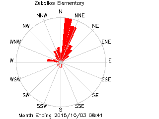 plot of weather data