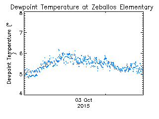 plot of weather data