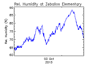 plot of weather data