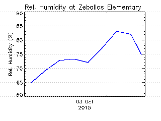 plot of weather data