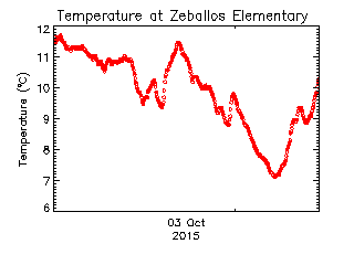plot of weather data