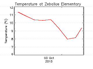 plot of weather data