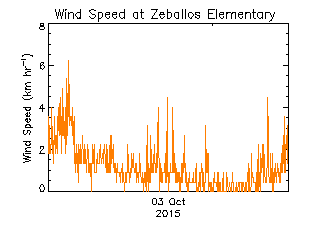 plot of weather data