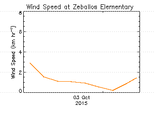 plot of weather data