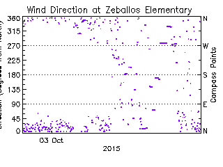 plot of weather data