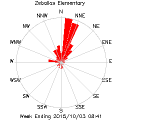 plot of weather data