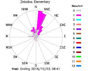 plot of weather data