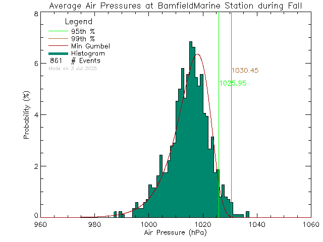 Fall Histogram of Atmospheric Pressure at Bamfield Marine Sciences Centre