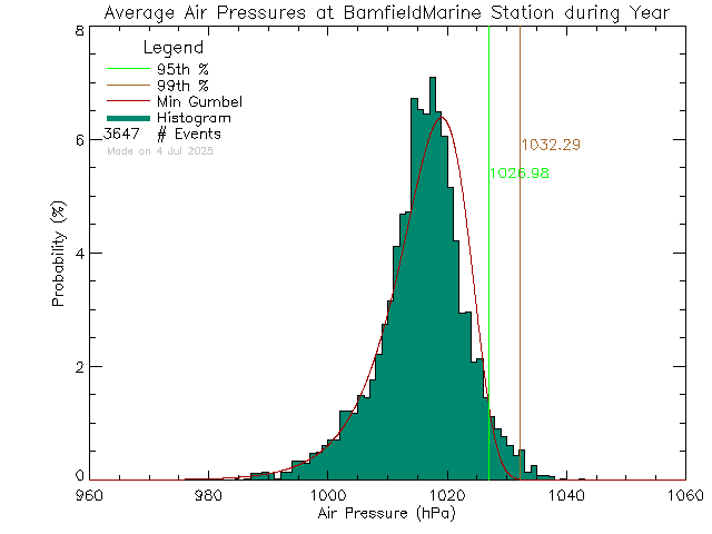 Year Histogram of Atmospheric Pressure at Bamfield Marine Sciences Centre
