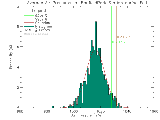 Fall Histogram of Atmospheric Pressure at Banfield Park