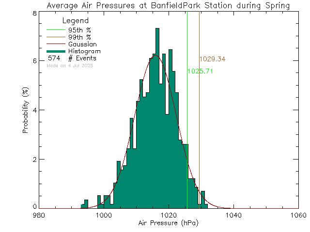 Spring Histogram of Atmospheric Pressure at Banfield Park