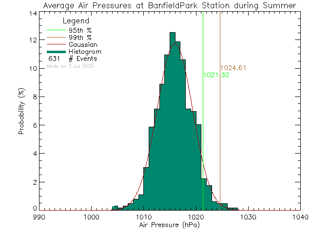 Summer Histogram of Atmospheric Pressure at Banfield Park