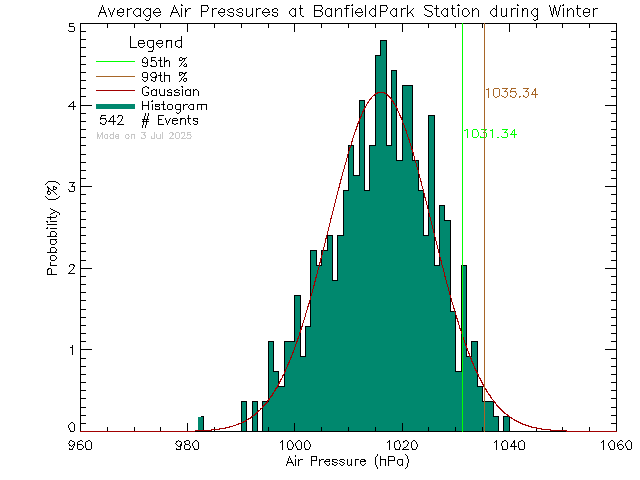 Winter Histogram of Atmospheric Pressure at Banfield Park