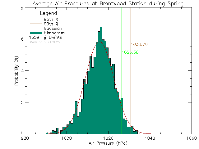 Spring Histogram of Atmospheric Pressure at Brentwood Elementary School