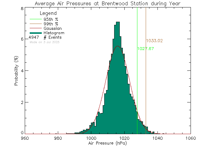 Year Histogram of Atmospheric Pressure at Brentwood Elementary School