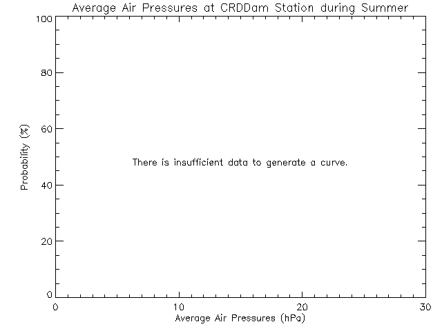 Summer Histogram of Atmospheric Pressure at Sooke Reservoir