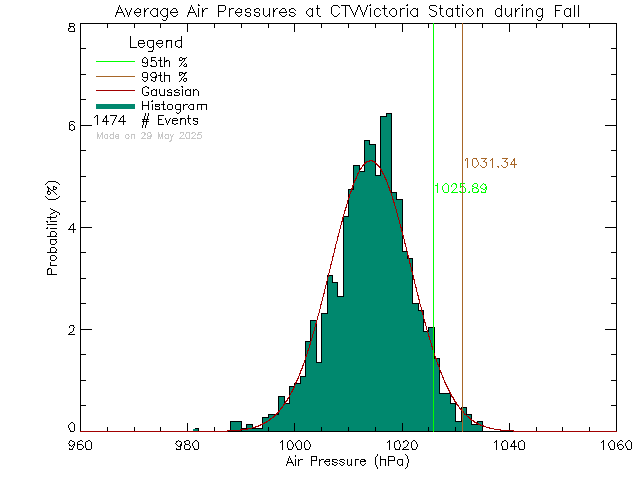 Fall Histogram of Atmospheric Pressure at CTV Victoria