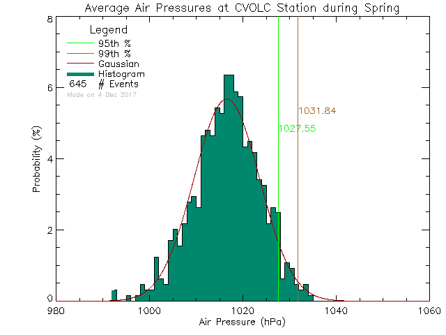 Spring Histogram of Atmospheric Pressure at Cowichan Valley Open Learning Cooperative