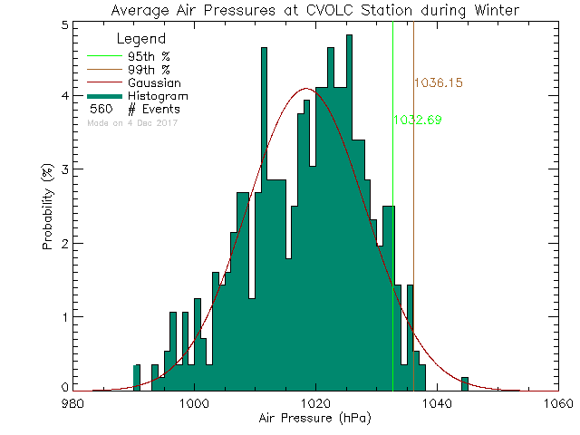 Winter Histogram of Atmospheric Pressure at Cowichan Valley Open Learning Cooperative