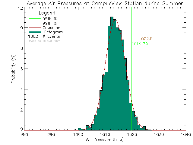 Summer Histogram of Atmospheric Pressure at Campus View Elementary
