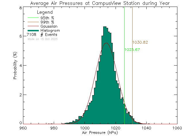 Year Histogram of Atmospheric Pressure at Campus View Elementary