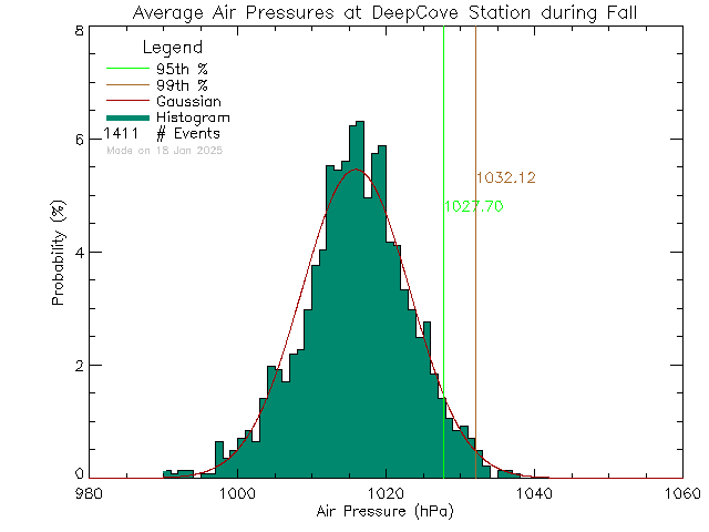 Fall Histogram of Atmospheric Pressure at Deep Cove Elementary School