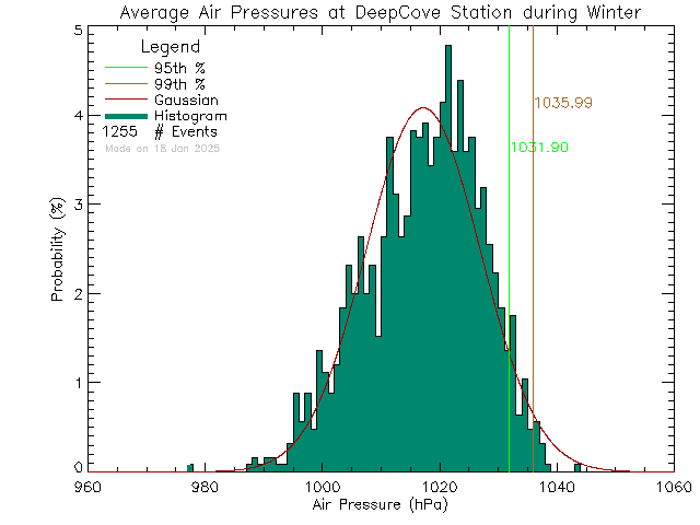 Winter Histogram of Atmospheric Pressure at Deep Cove Elementary School