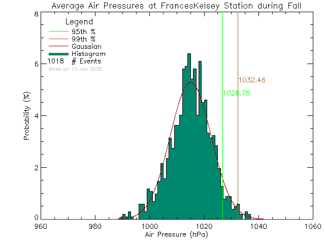 Fall Histogram of Atmospheric Pressure at Frances Kelsey Secondary School