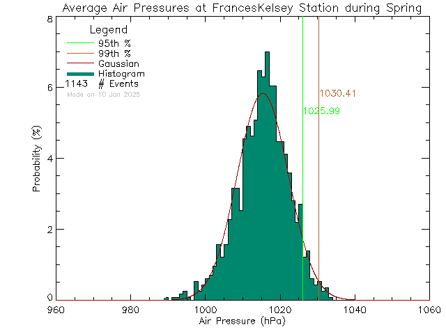 Spring Histogram of Atmospheric Pressure at Frances Kelsey Secondary School