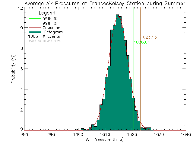 Summer Histogram of Atmospheric Pressure at Frances Kelsey Secondary School