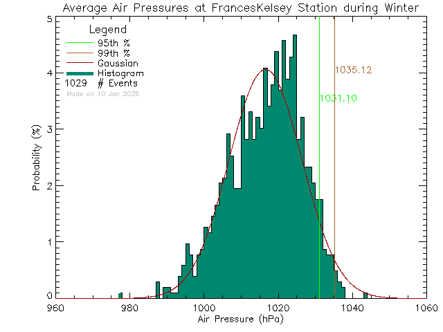 Winter Histogram of Atmospheric Pressure at Frances Kelsey Secondary School