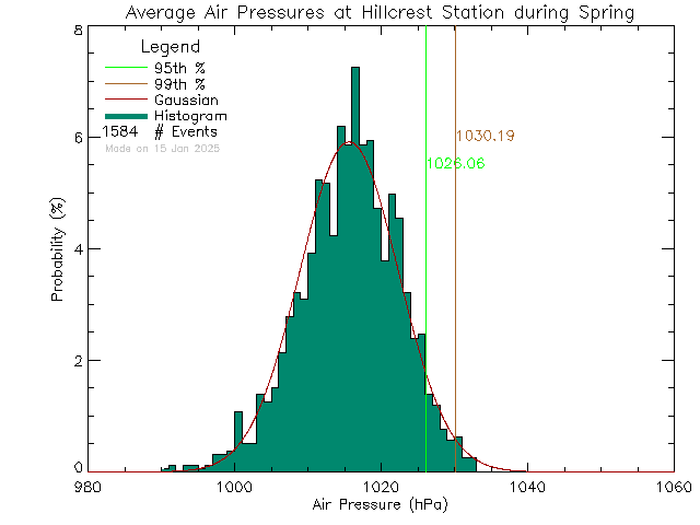 Spring Histogram of Atmospheric Pressure at Hillcrest Elementary School