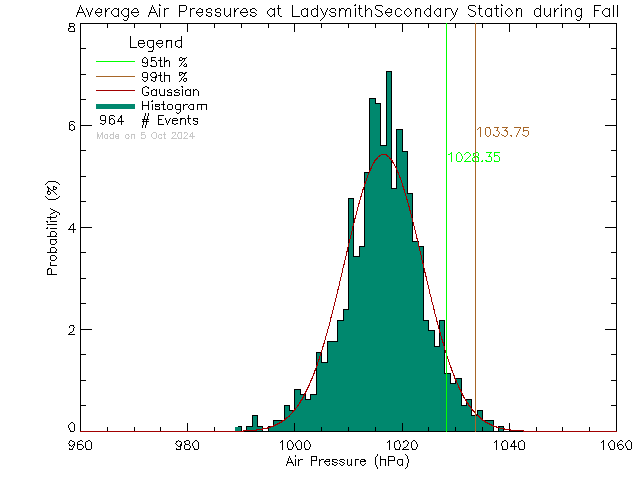 Fall Histogram of Atmospheric Pressure at Ladysmith Secondary School