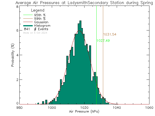 Spring Histogram of Atmospheric Pressure at Ladysmith Secondary School