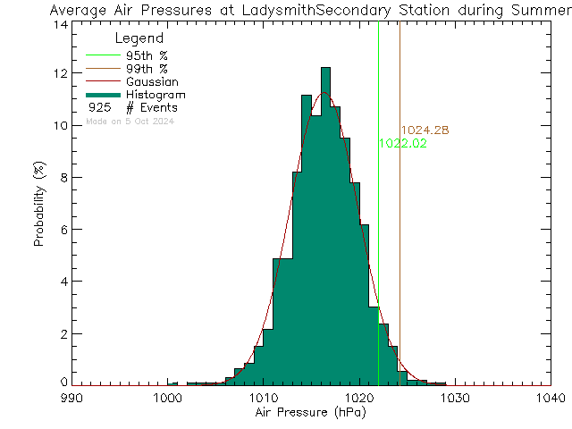 Summer Histogram of Atmospheric Pressure at Ladysmith Secondary School